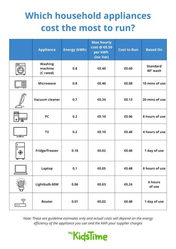 Do You Know Which Household Appliances Cost the Most to Run?